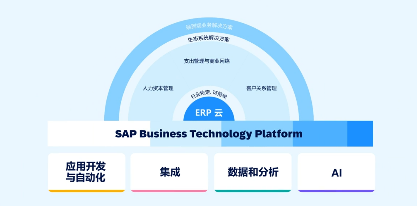 SAP Business Technology Platform (BTP)的架构理解_sap btp-CSDN博客