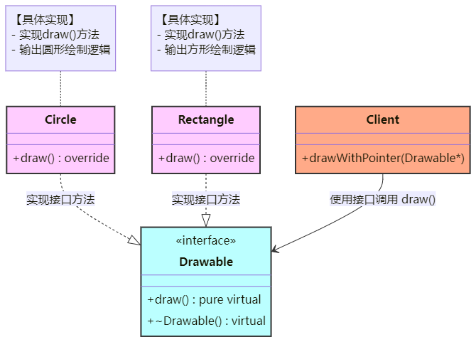 实现关系UML类图