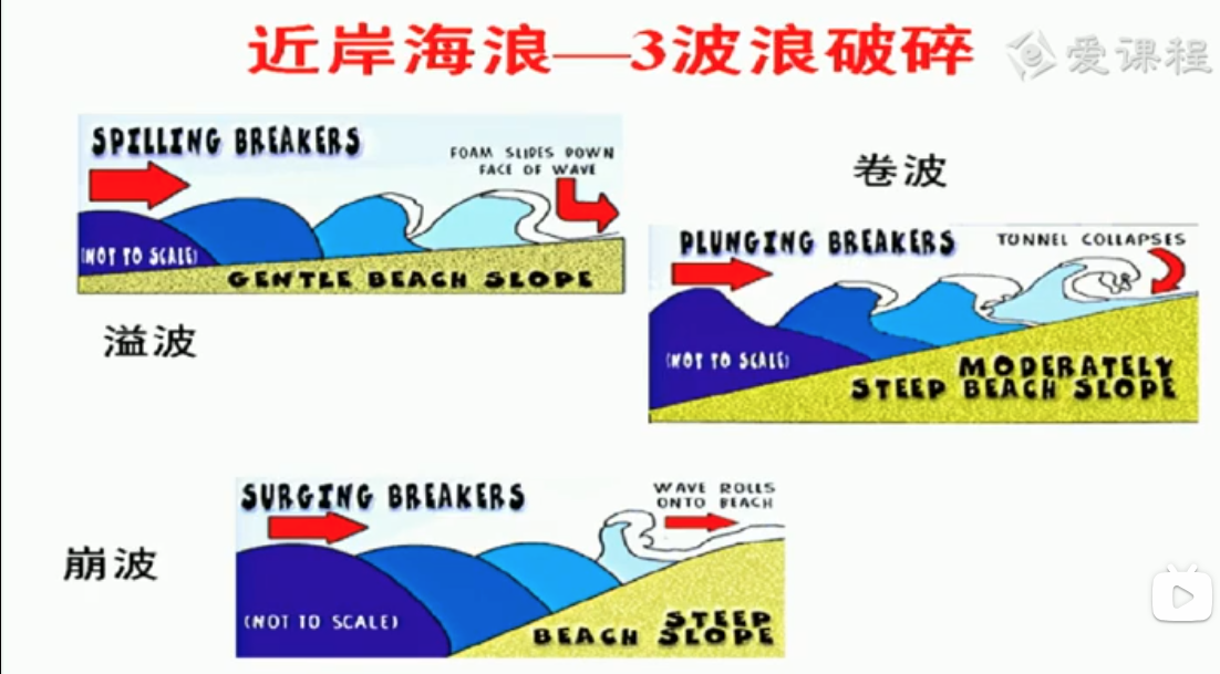海浪基础知识_波浪波速-CSDN博客