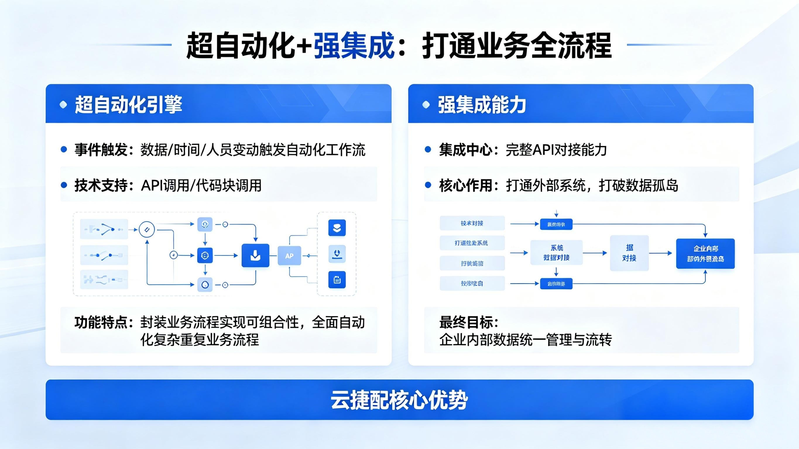 低代码超自动化与强集成