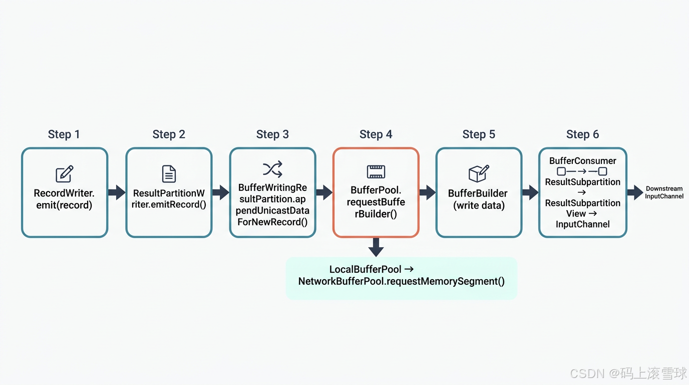 ResultPartition write path