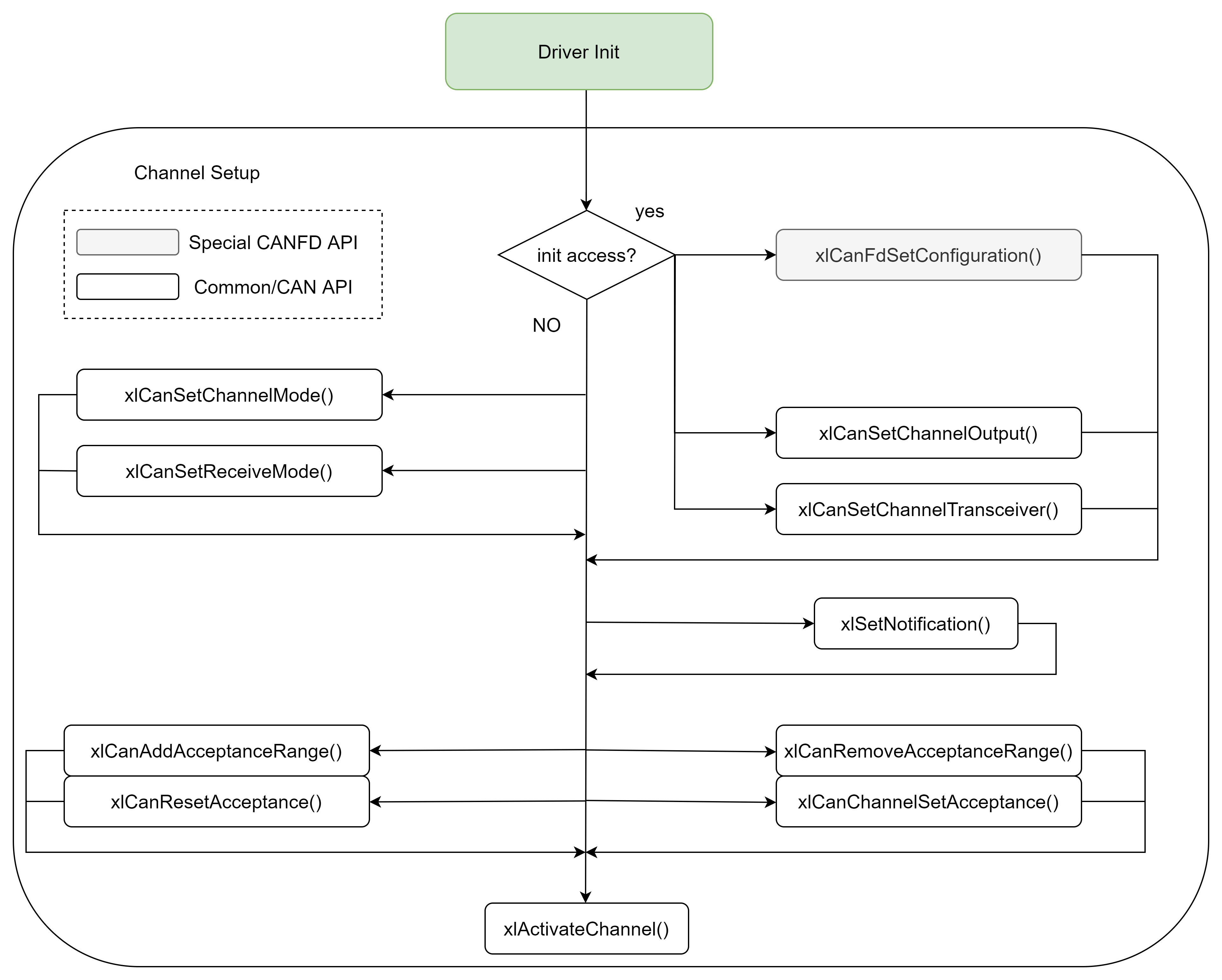 Vector:XL-Driver-Library使用说明——CANFD Commands_xlcanfdsetconfiguration-CSDN博客