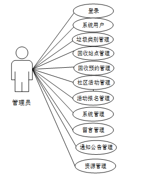 （附源码）基于微信小程序的社区垃圾回收管理系统的设计与实现-计算机毕设 42043