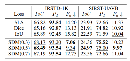 Comparative experiments are conducted on MSHNet using various mask loss and our SDM(δ) loss.