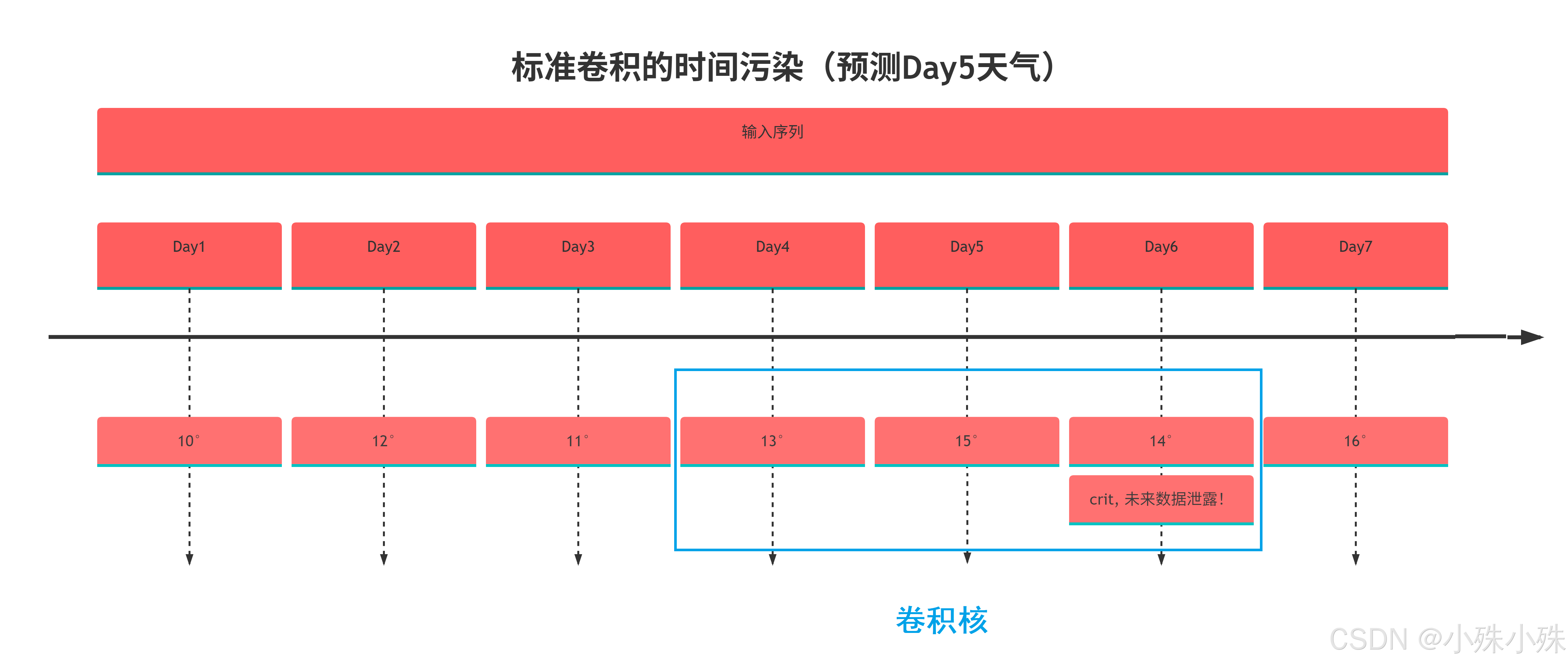 【大模型】一图看懂3D因果卷积！_深度学习卷积神经网络进阶