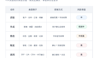 图2：Agent动作权限矩阵