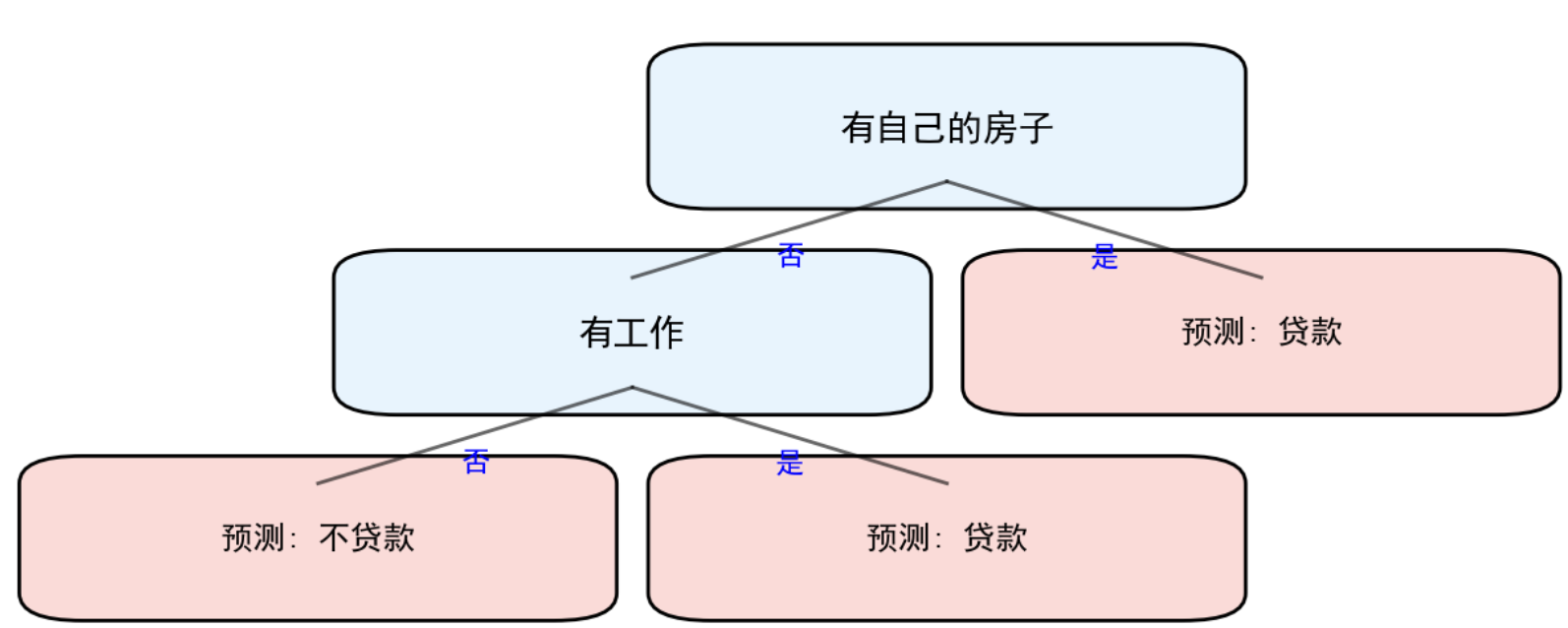 未剪枝树
