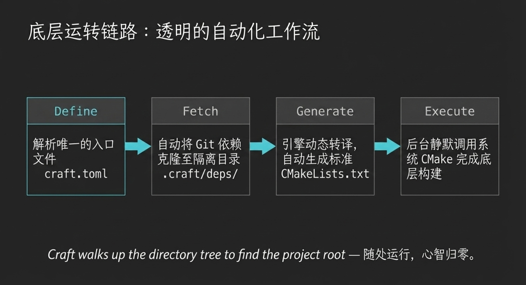 别再折腾 CMake 了!Craft:让 C++ 拥有了如同 Rust 般丝滑的开发体验!_c++craft-CSDN博客