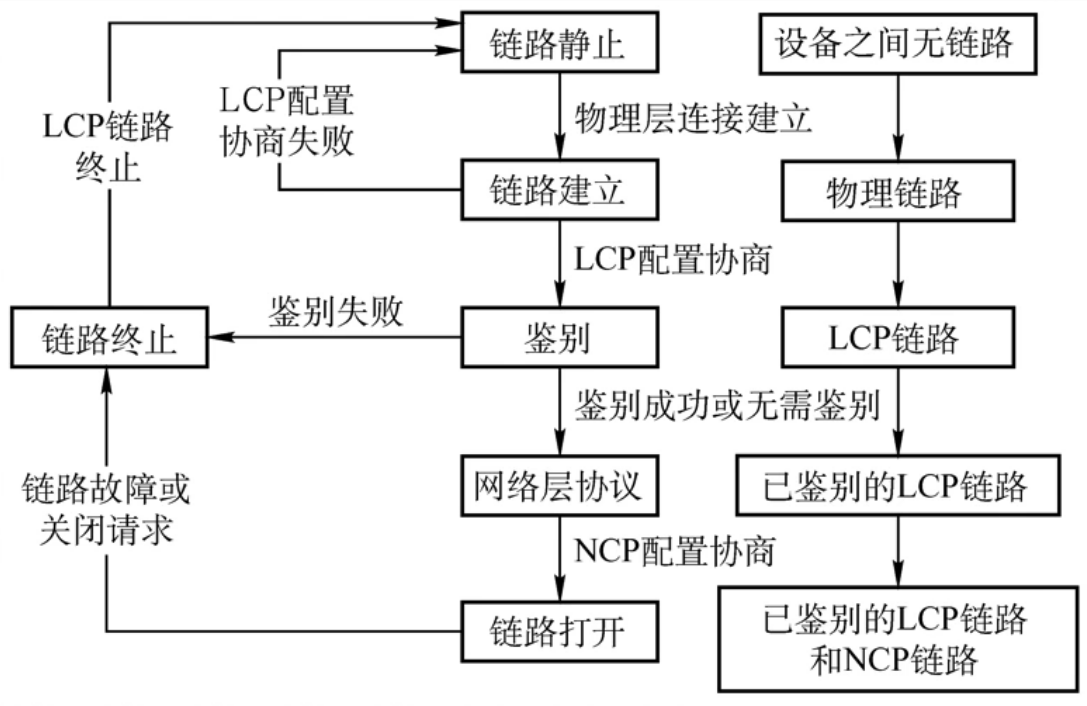 PPP协议状态图