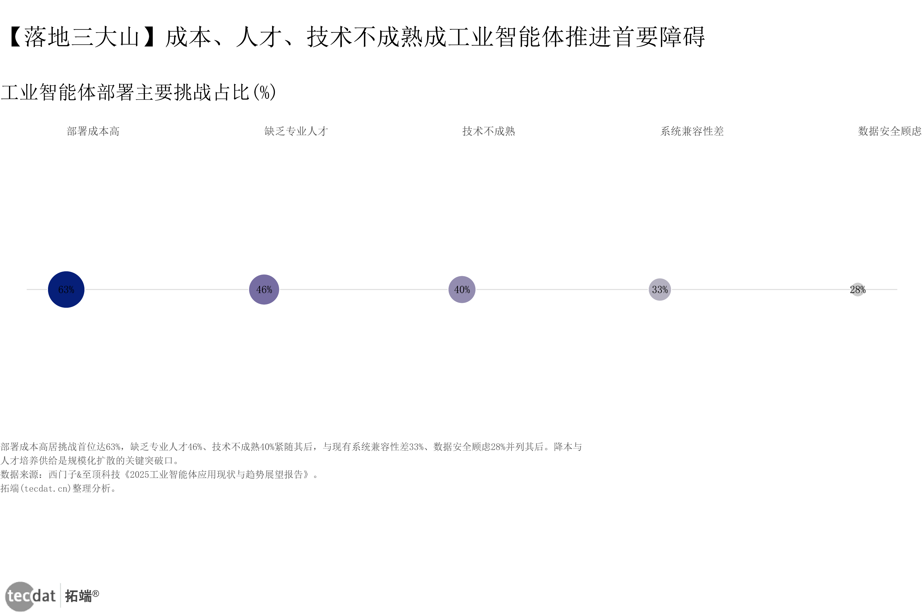 图表