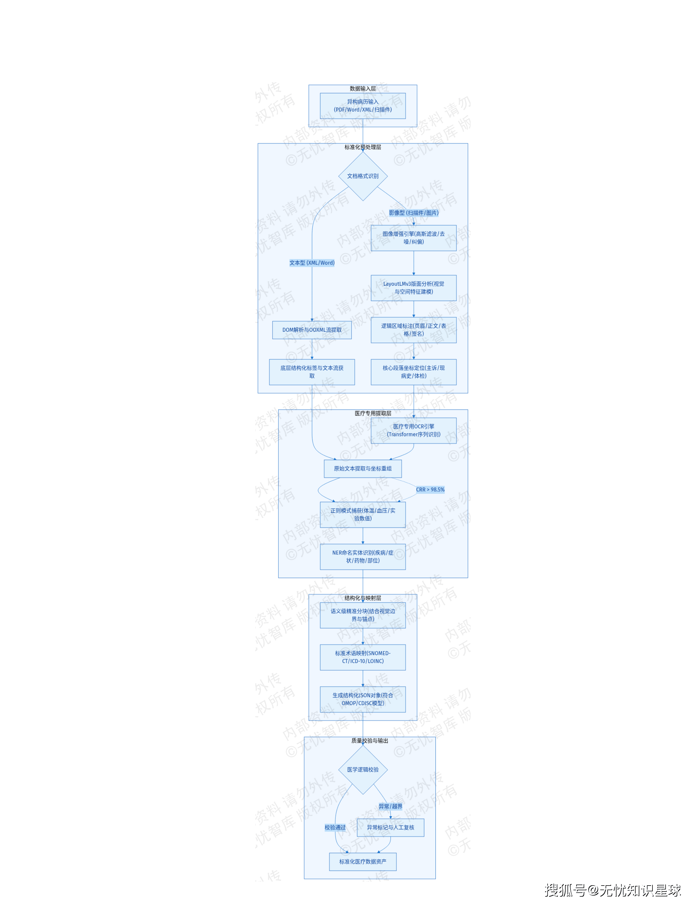 三甲医院专科电子病历(EMR)语义解析与自然语言大模型高质量数据集详细设计方案_31.png