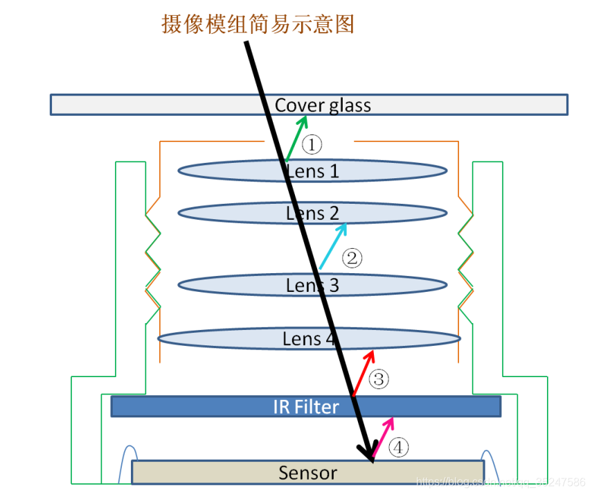 眩光和鬼影产生的原因分析_花瓣鬼影-CSDN博客