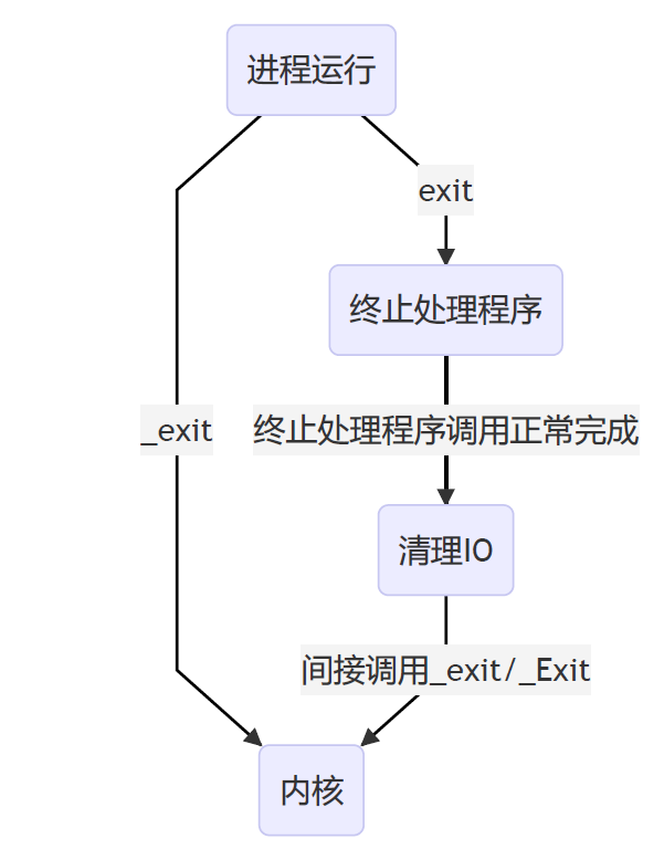 进程正常终止