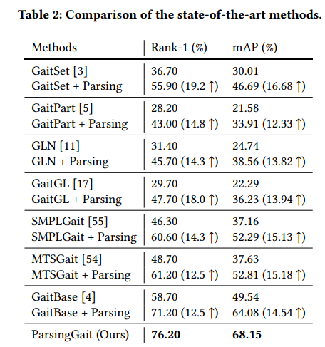 【步态识别】论文阅读 Parsing is All You Need for Accurate Gait Recognition in the ...