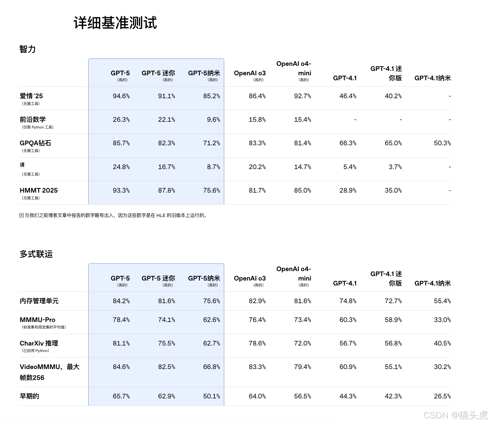 GPT-5 编码合作表现图