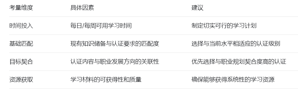 考量维度	具体因素	建议
时间投入	每日/每周可用学习时间	制定切实可行的学习计划
基础匹配	现有知识储备与认证要求的匹配度	选择与当前水平相适应的认证级别
目标契合	认证内容与职业发展方向的关联性	优先选择与职业规划契合度高的认证
资源获取	学习材料的可获得性和质量	确保能够获得系统性的学习资源