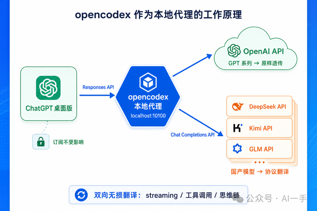 opencodex 架构原理图
