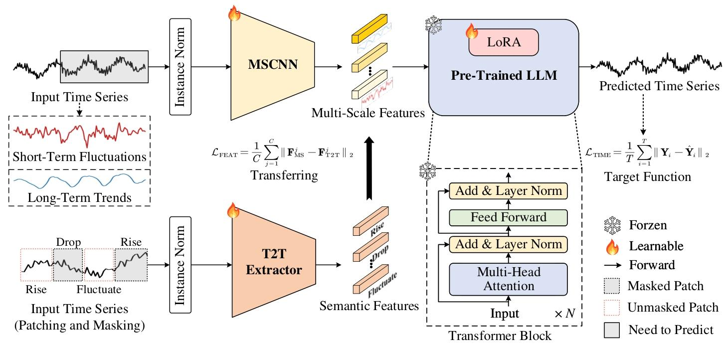 LLM-PS：基于时序模式与语义增强的大语言模型时间序列预测框架_llmps-CSDN博客