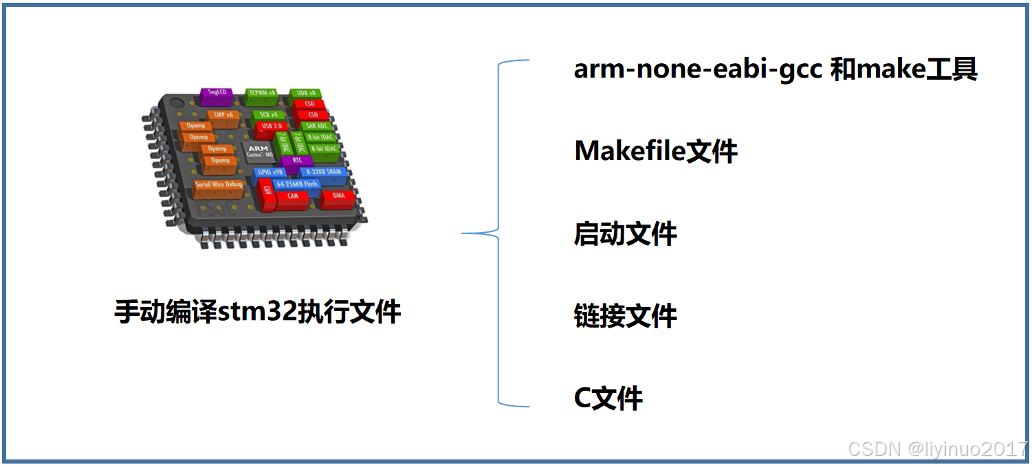 如何使用GCC手动编译stm32程序