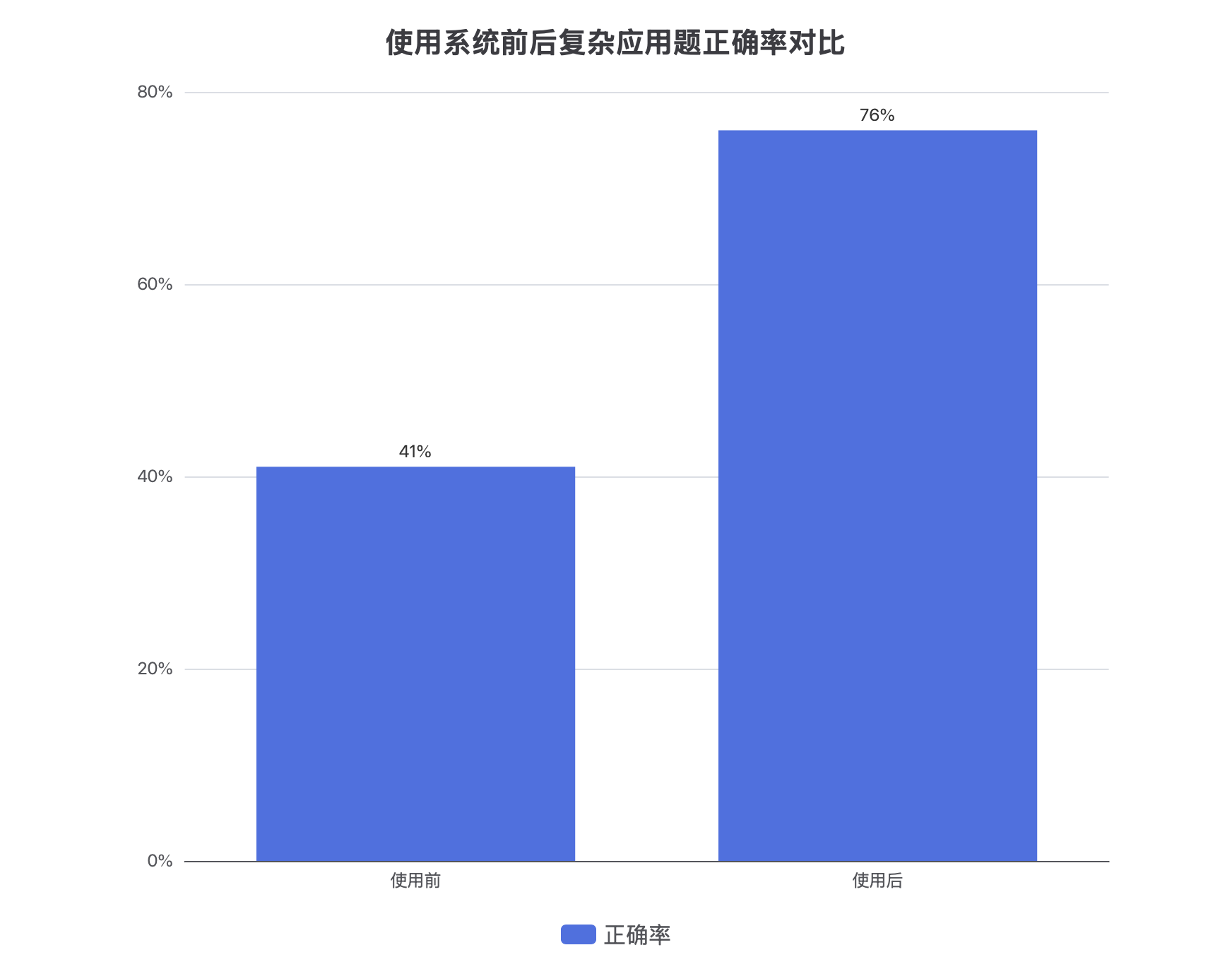 使用系统前后复杂应用题正确率对比