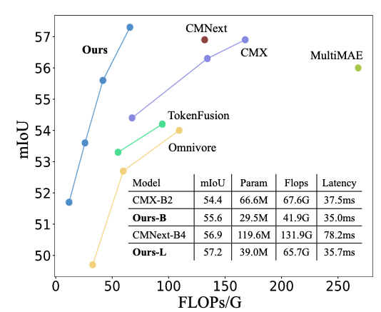 DFORMER: RETHINKING RGBD REPRESENTATION LEARNING FOR SEMANTIC ...