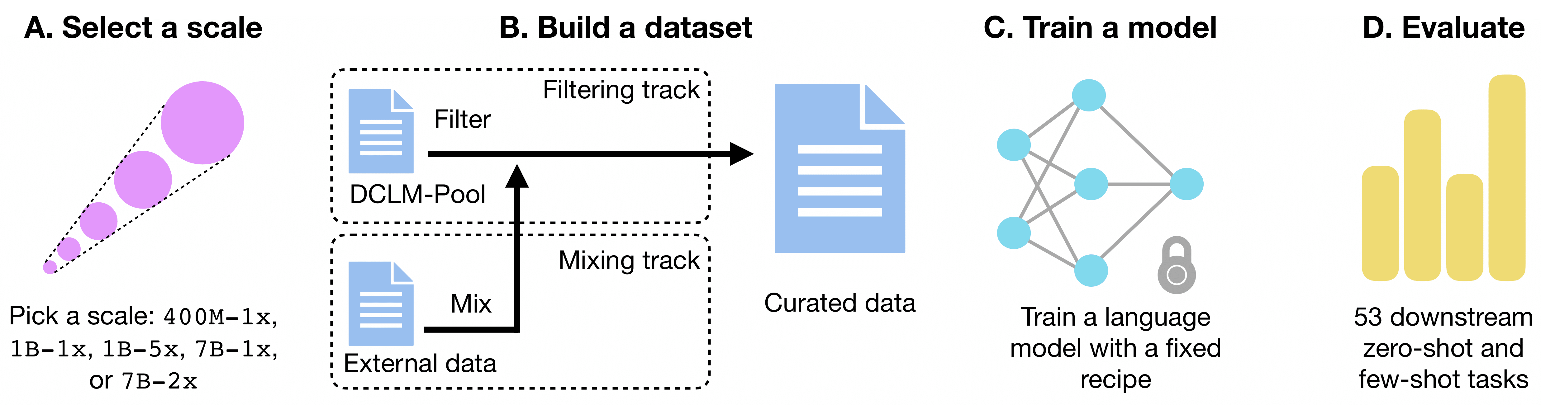 DCLM -大模型数据、训练、评估插图3 在这里插入图片描述