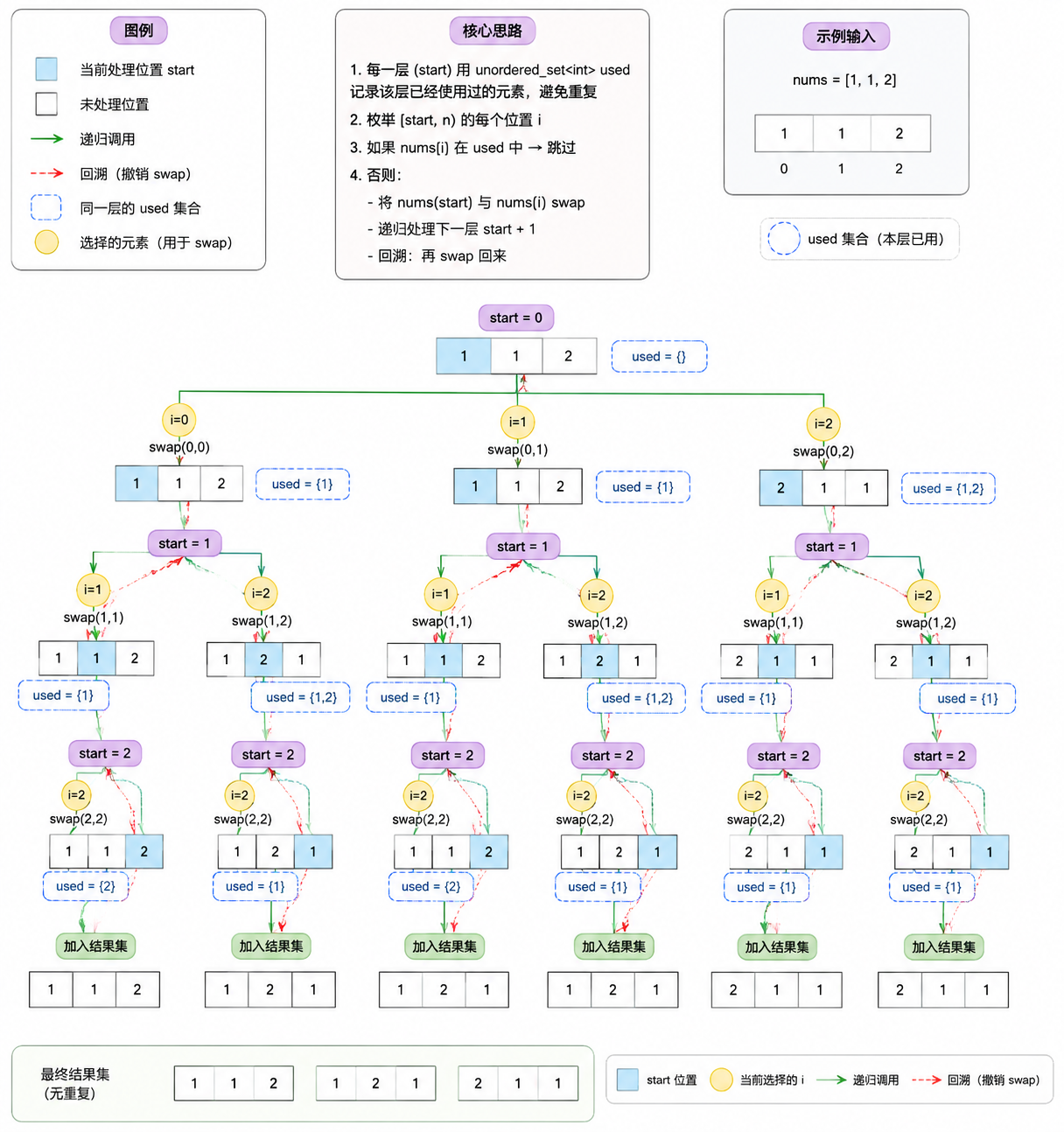 回溯法求解组合问题-CSDN博客
