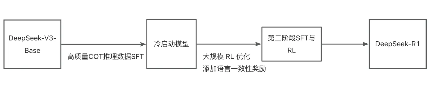 DeepSeek R1训练流程