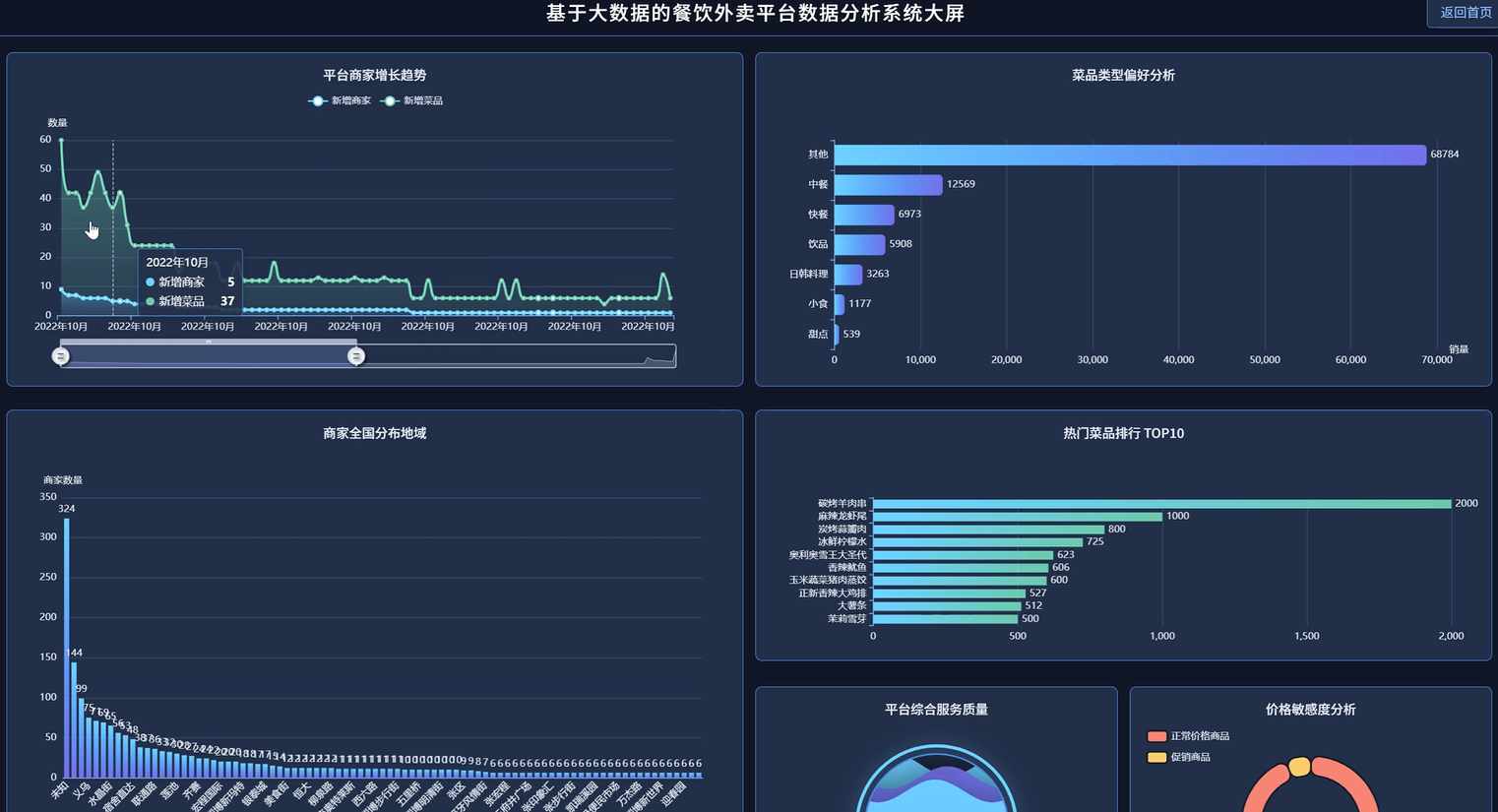 【数据分析】基于大数据的餐饮外卖平台数据分析系统 | 大数据毕设实战项目 大数据选题推荐 数据可视化大屏 Hadoop SPark java ...