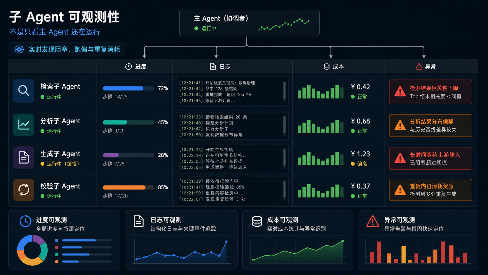 子 Agent 可观测性:进度、日志、成本与异常