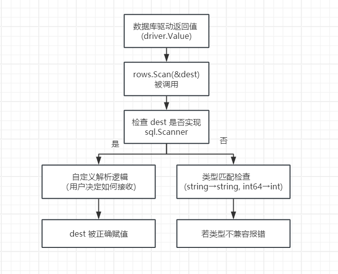 Sql Diver Go database/sql/driver包里driver.ValueConverter和driver.Valuer的区别-CSDN博客