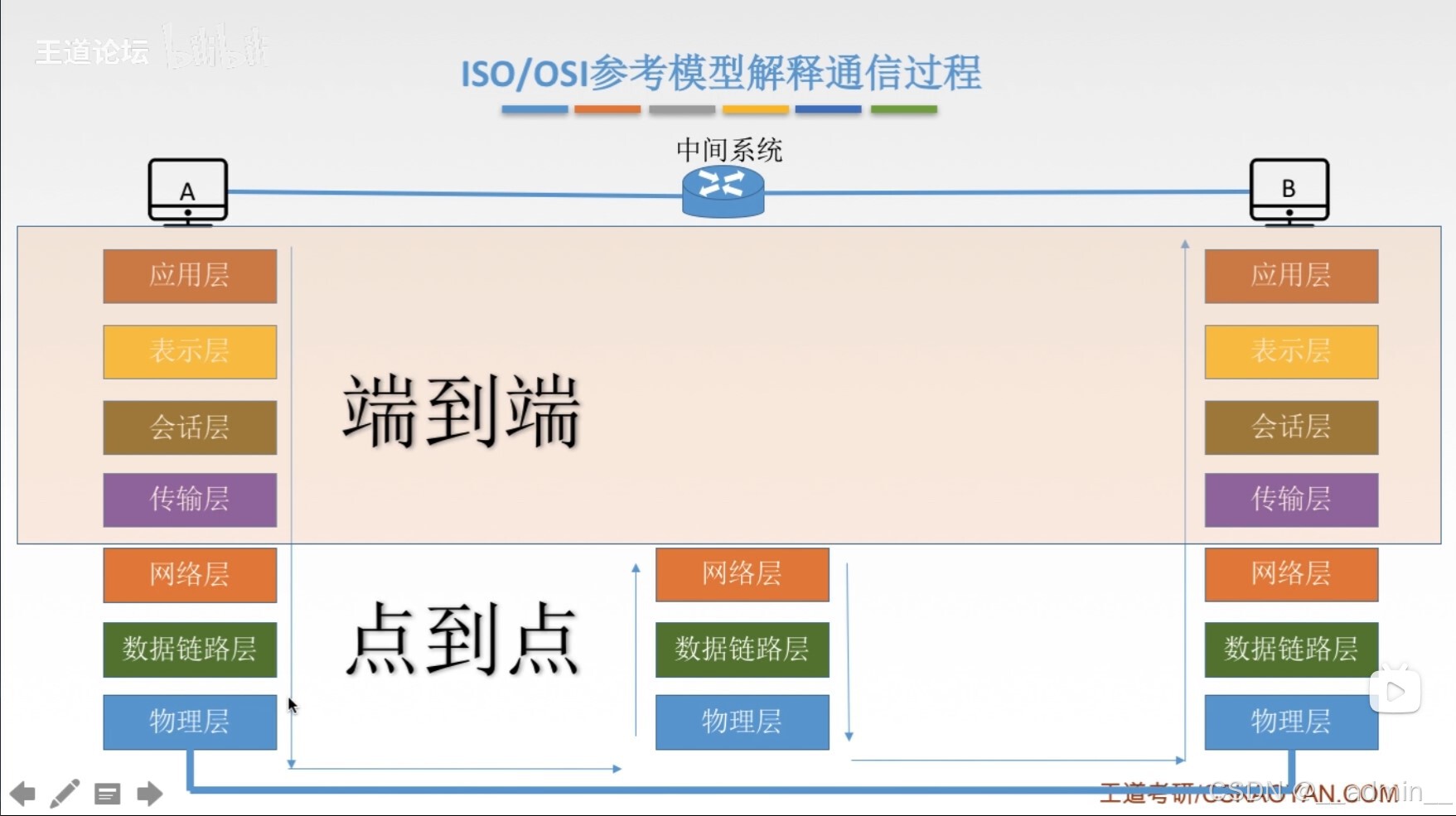 七层模型通信过程