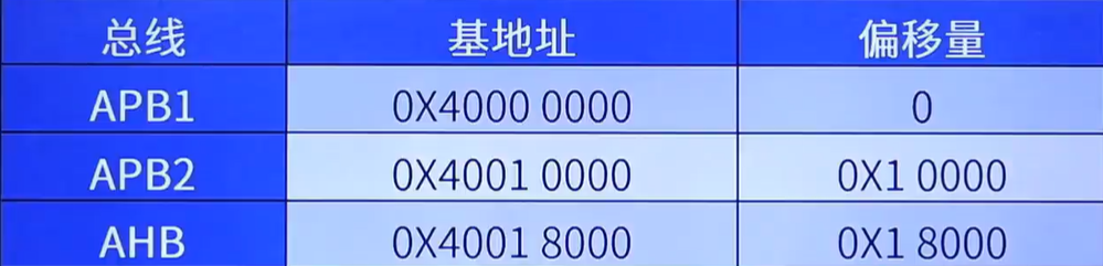 总线基地址