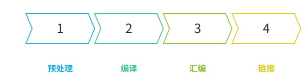 c编译流程