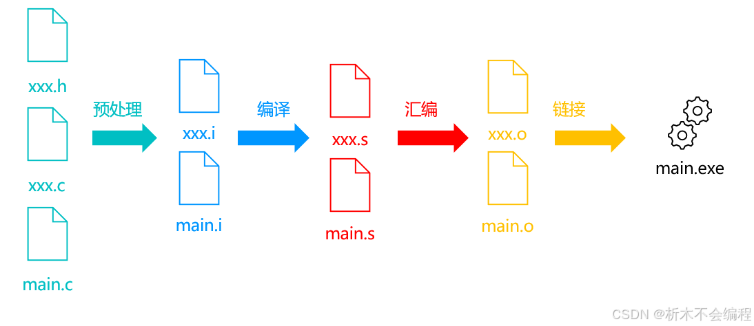 【C语言】拆解C语言的编译过程