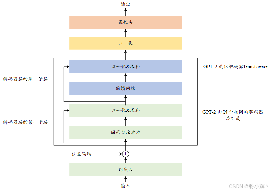 GPT-2架构
