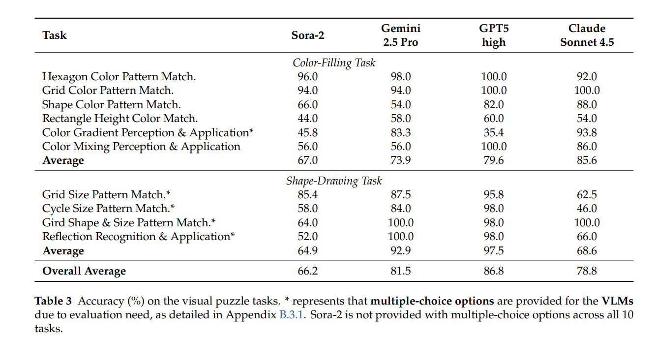 Accuracy (%) on the visual puzzle tasks