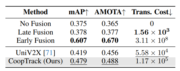 Perception Performance and Transmission Cost Comparison on the Griffin dataset.