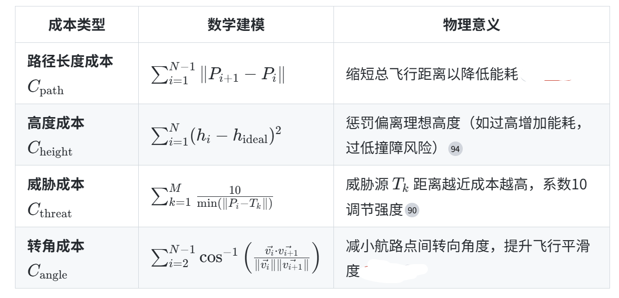【无人机三维路径规划】基于螳螂虾算法MShOA实现多无人机协同集群避障路径规划（目标函数：最低成本：路径、高度、威胁、转角）（Matlab代码实现）