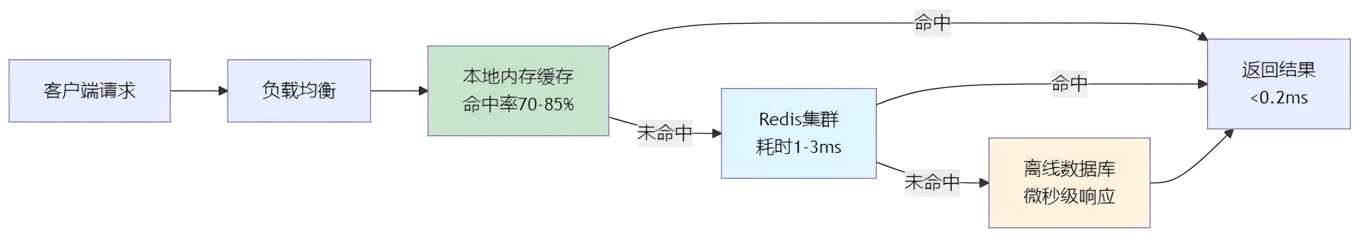高并发IP查询分层架构图