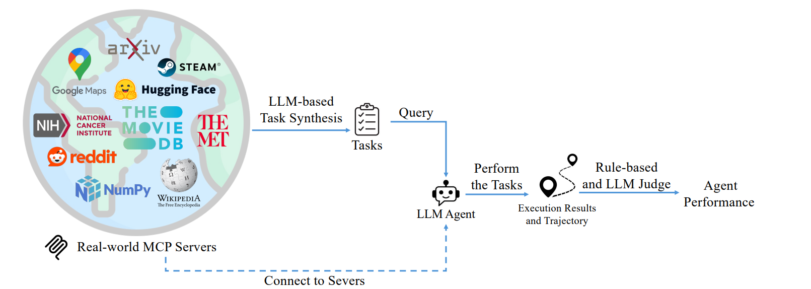 MCP-Bench connects LLM agents to real-world MCP servers exposing 250 structured tools across domains such as finance, science, and research