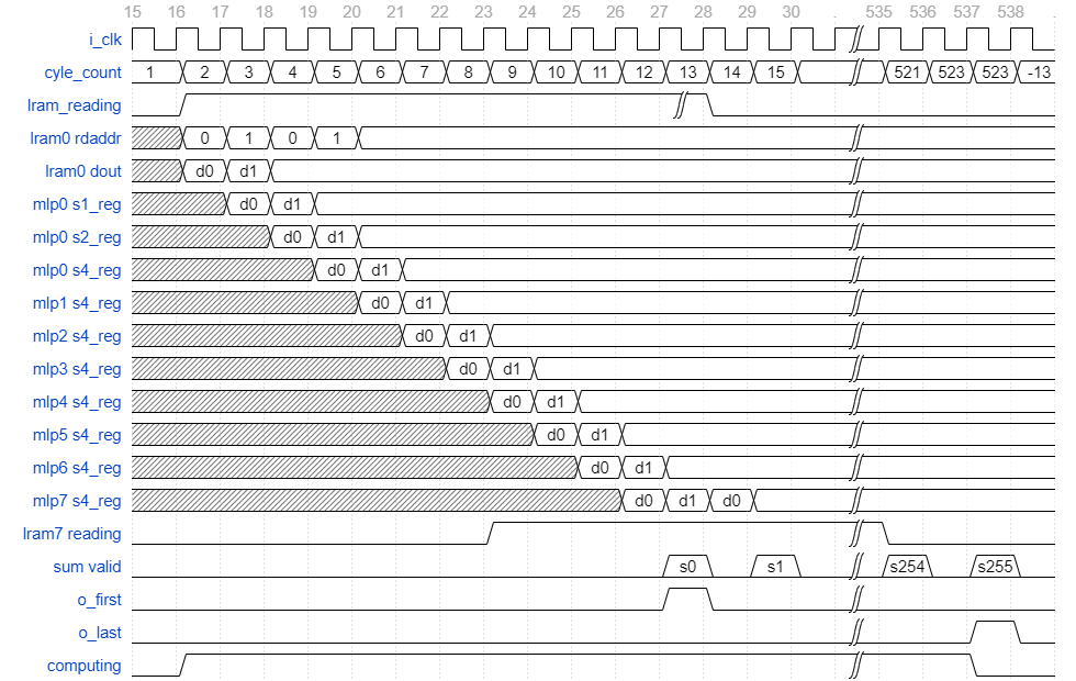 Matrix-Vector内部读取控制信号时序图