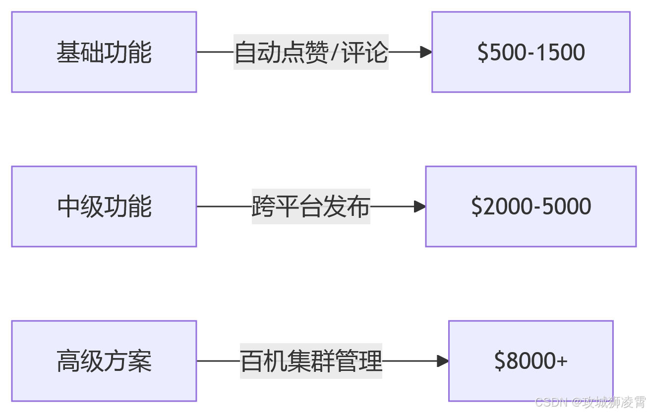 PHP接单技巧