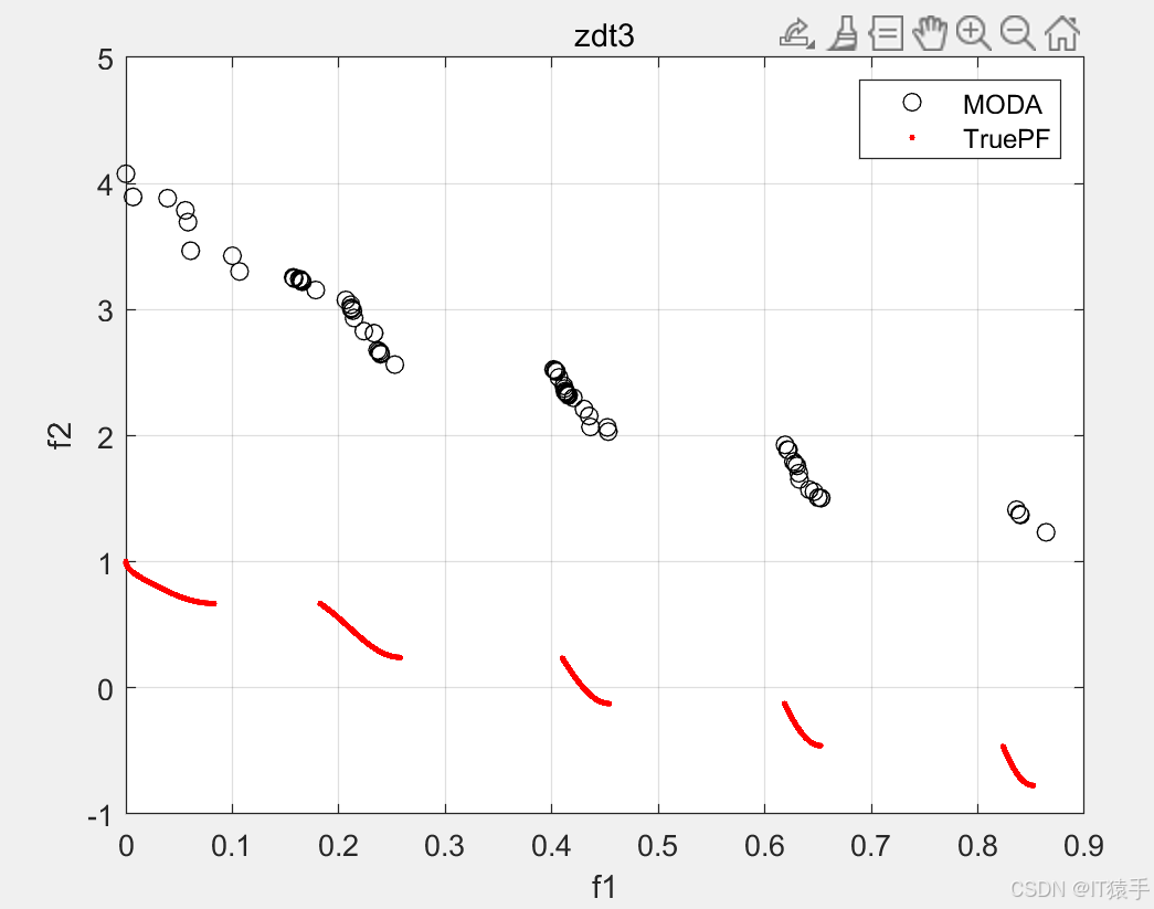 多目标蜻蜓算法（Multi‑Objective Dragonfly Algorithm,MODA）求解46个多目标函数及一个工程应用，包含四种 ...