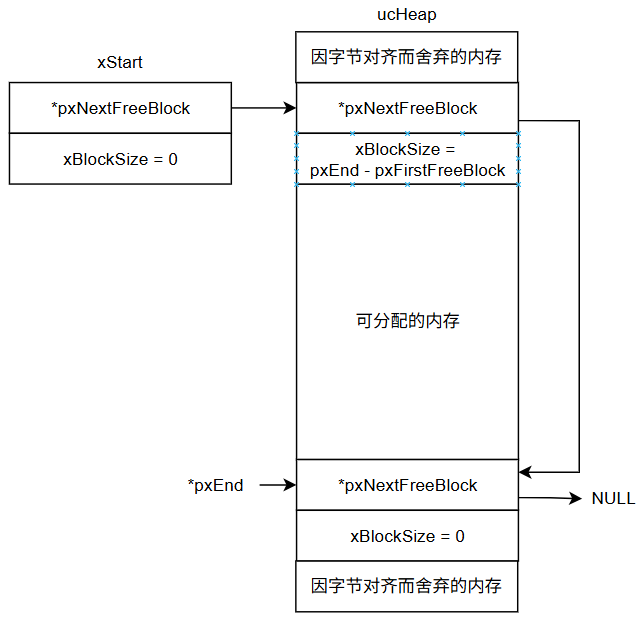 heap_4初始化状态