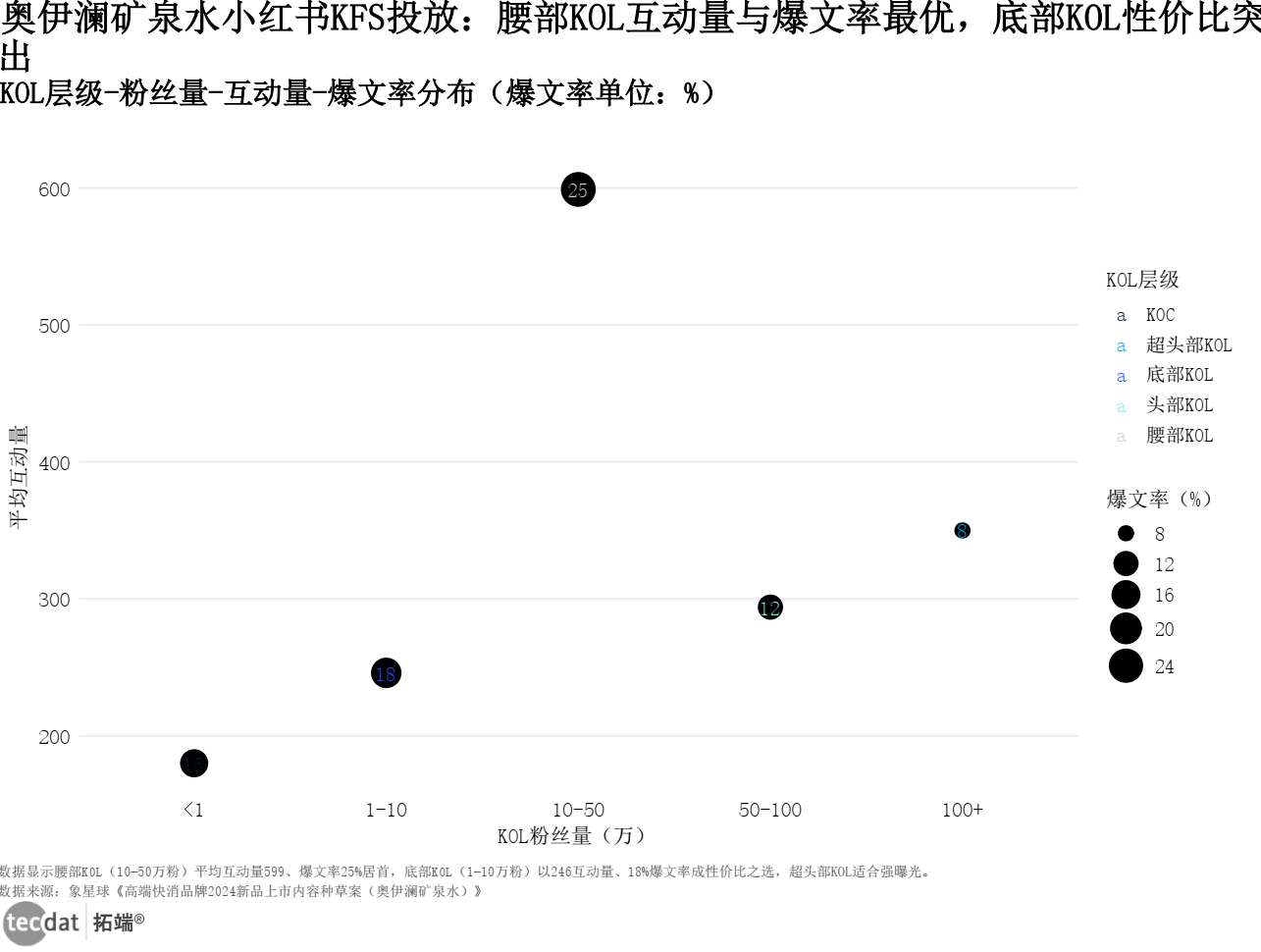 奥伊澜矿泉水小红书KFS投放效果（气泡图）