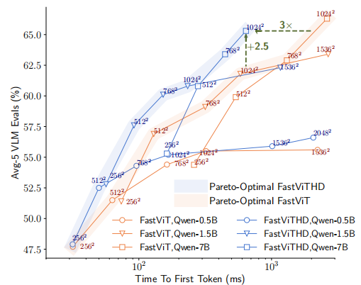 FastVLM: Efficient Vision Encoding for Vision Language Models-CSDN博客