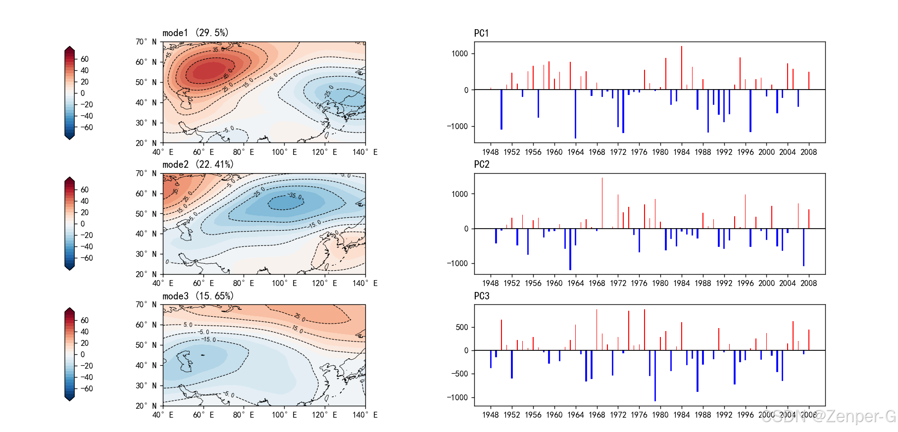 短期气候Python绘图——EOF（经验正交函数分解）大气环流基本状况_eof分解-CSDN博客