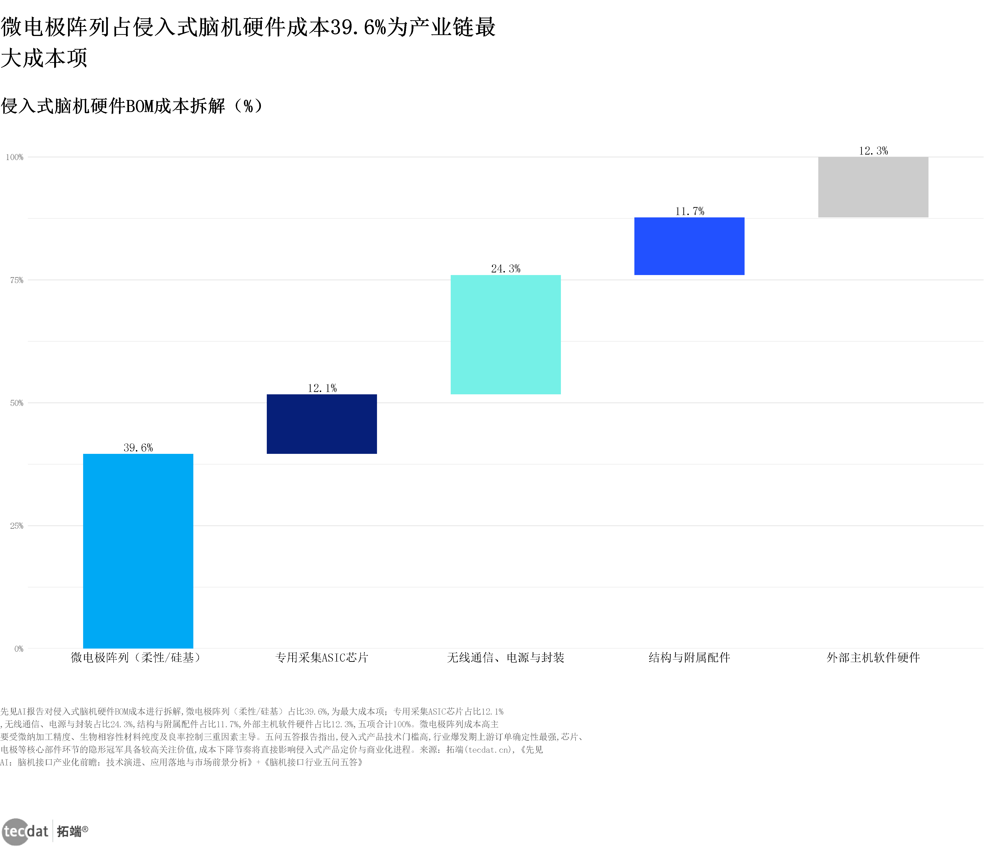 图表