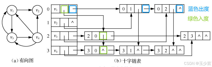有向图的十字链表